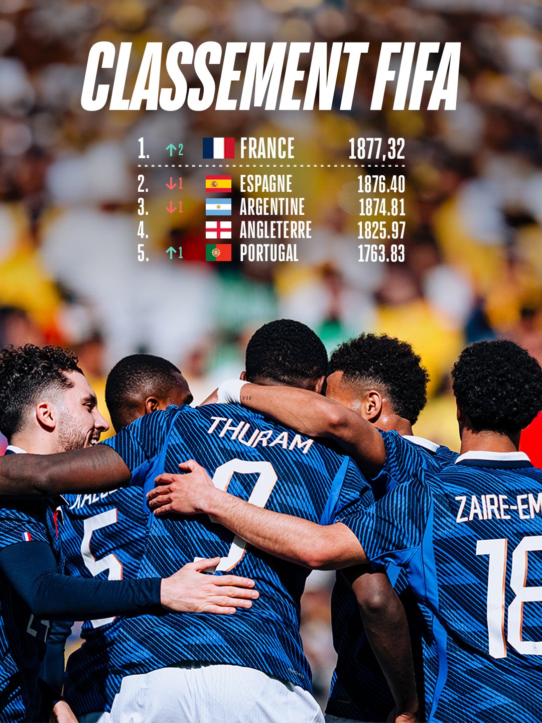 7m比分足球即时比分-意大利升第12！FIFA排名：法国超西班牙登顶 日本第18 国足跌至94